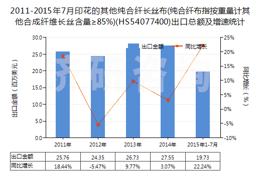 2011-2015年7月印花的其他純合纖長(zhǎng)絲布(純合纖布指按重量計(jì)其他合成纖維長(zhǎng)絲含量≥85%)(HS54077400)出口總額及增速統(tǒng)計(jì)
